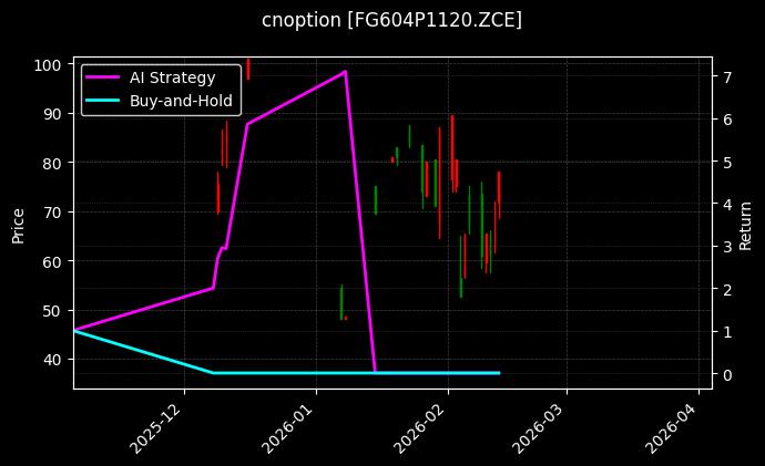 cnoption_FG604P1120.ZCE_chart