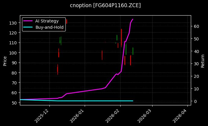 cnoption_FG604P1160.ZCE_chart