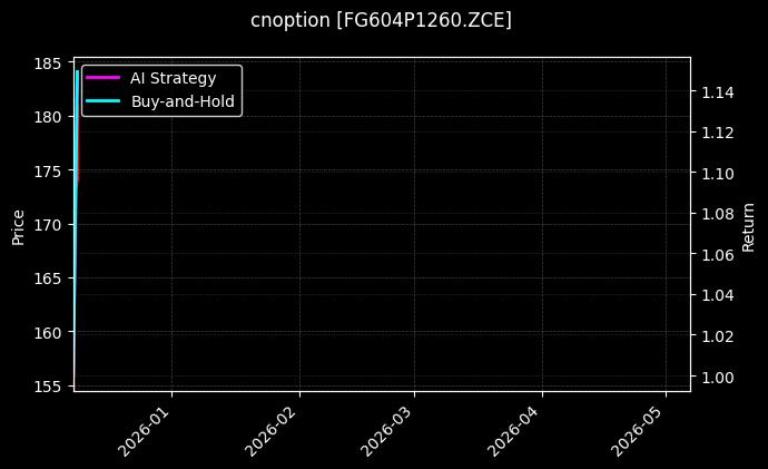 cnoption_FG604P1260.ZCE_chart