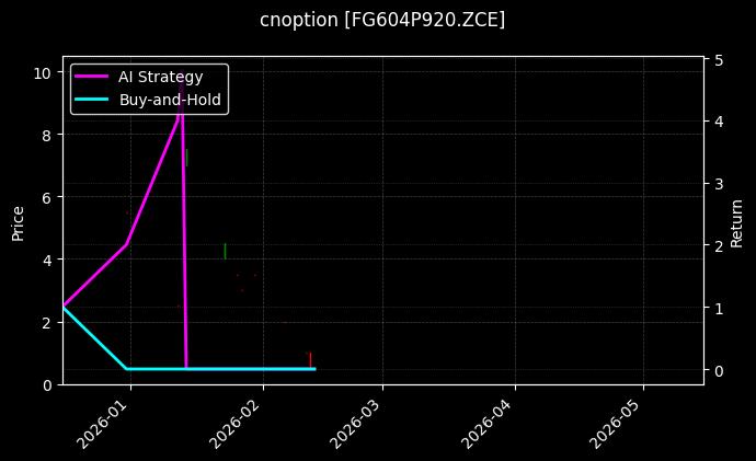 cnoption_FG604P920.ZCE_chart