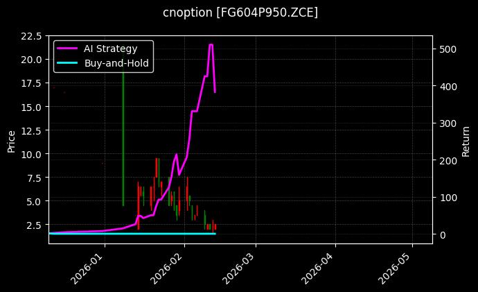 cnoption_FG604P950.ZCE_chart