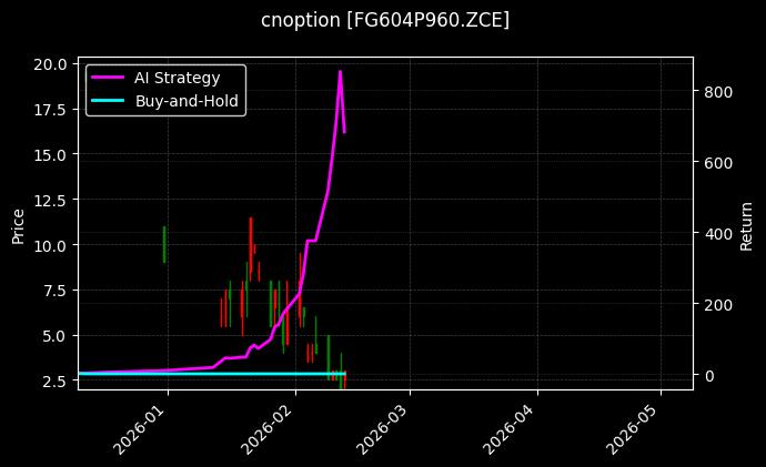 cnoption_FG604P960.ZCE_chart