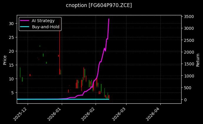 cnoption_FG604P970.ZCE_chart