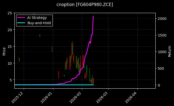 cnoption_FG604P980.ZCE_chart