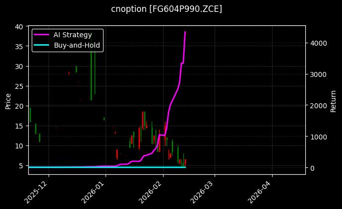 cnoption_FG604P990.ZCE_chart