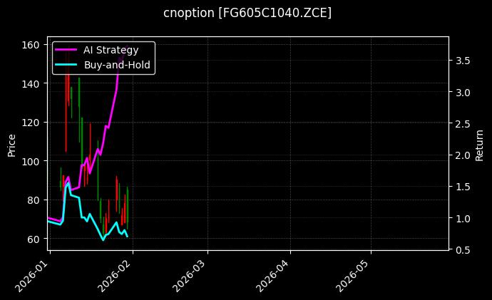cnoption_FG605C1040.ZCE_chart