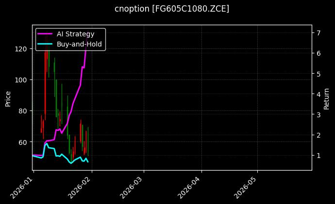 cnoption_FG605C1080.ZCE_chart