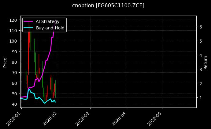 cnoption_FG605C1100.ZCE_chart