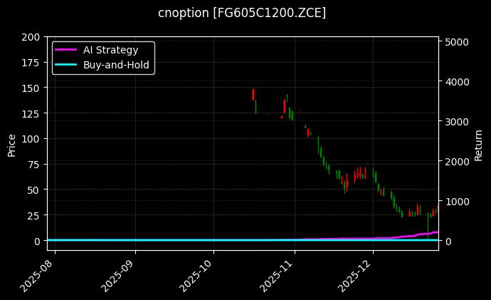 cnoption_FG605C1200.ZCE_chart