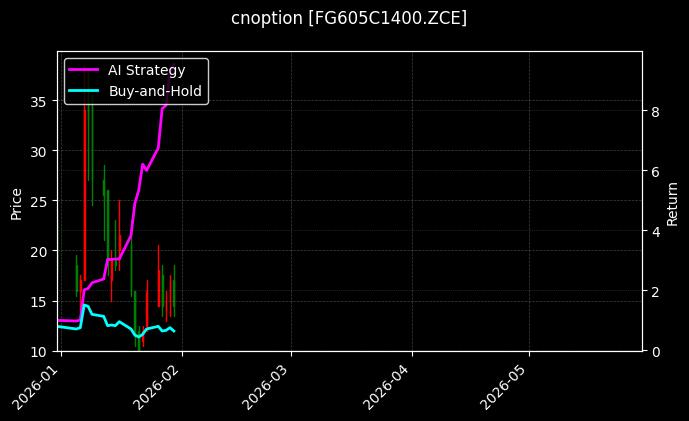 cnoption_FG605C1400.ZCE_chart
