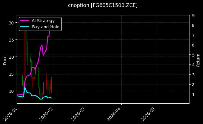 cnoption_FG605C1500.ZCE_chart