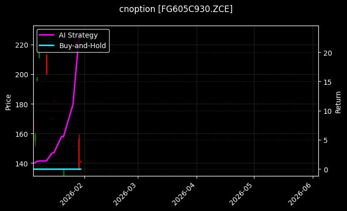 cnoption_FG605C930.ZCE_chart