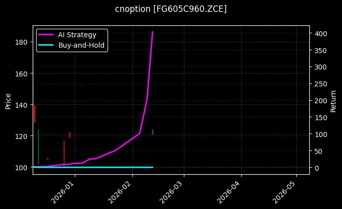 cnoption_FG605C960.ZCE_chart