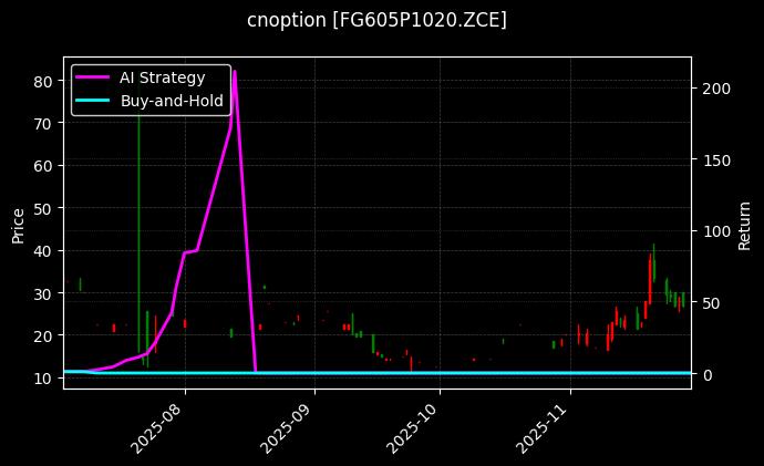 cnoption_FG605P1020.ZCE_chart