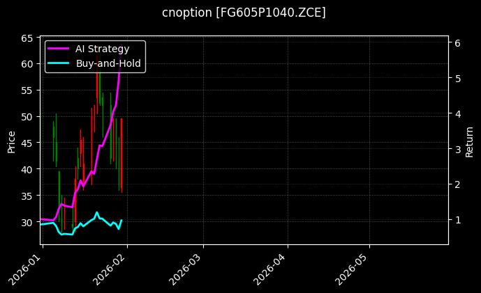 cnoption_FG605P1040.ZCE_chart