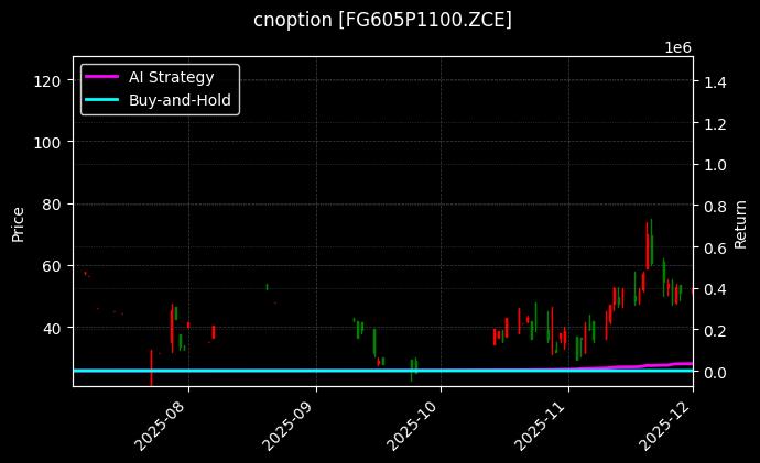 cnoption_FG605P1100.ZCE_chart