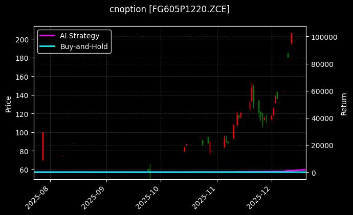 cnoption_FG605P1220.ZCE_chart