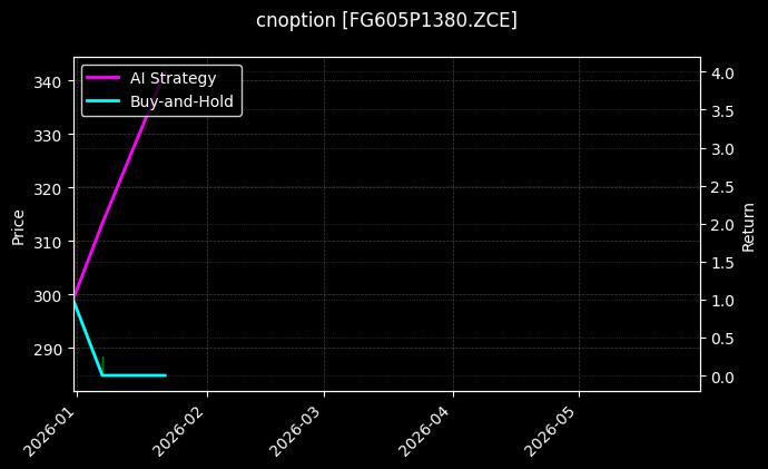 cnoption_FG605P1380.ZCE_chart