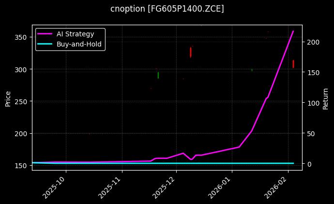 cnoption_FG605P1400.ZCE_chart