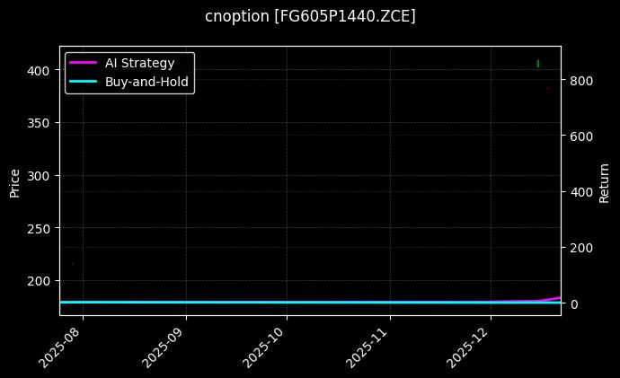 cnoption_FG605P1440.ZCE_chart