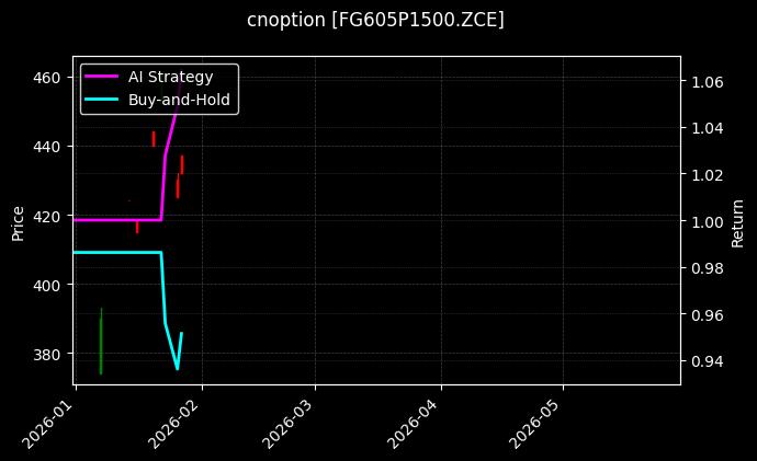 cnoption_FG605P1500.ZCE_chart