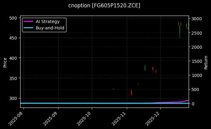 cnoption_FG605P1520.ZCE_chart