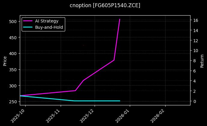 cnoption_FG605P1540.ZCE_chart
