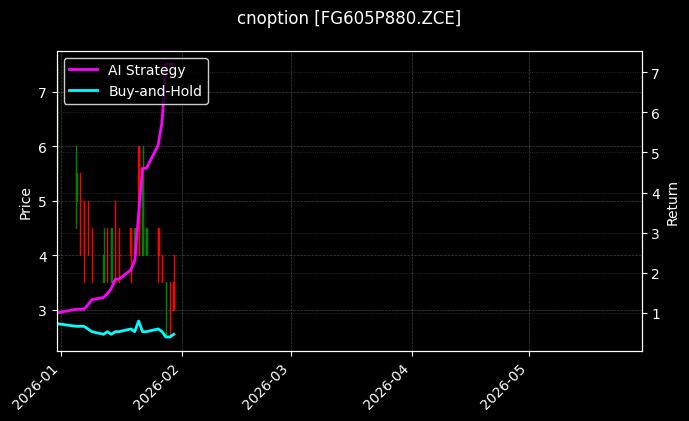cnoption_FG605P880.ZCE_chart