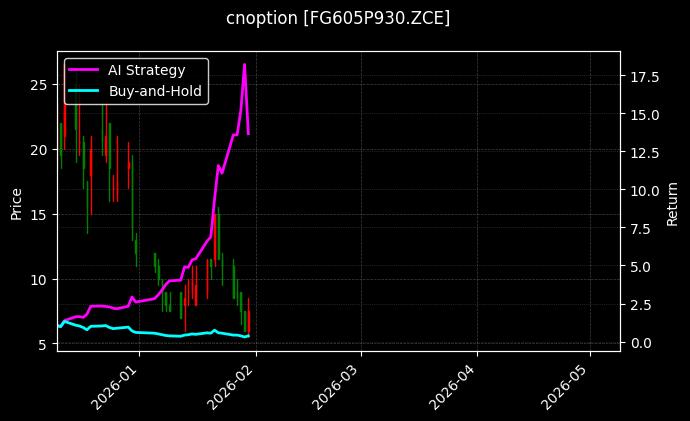 cnoption_FG605P930.ZCE_chart