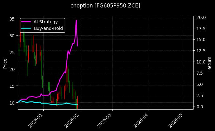 cnoption_FG605P950.ZCE_chart