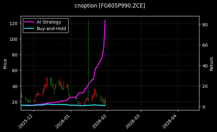 cnoption_FG605P990.ZCE_chart
