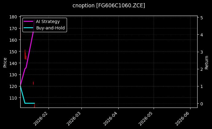 cnoption_FG606C1060.ZCE_chart