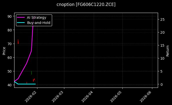 cnoption_FG606C1220.ZCE_chart