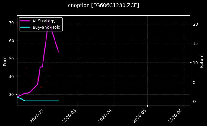 cnoption_FG606C1280.ZCE_chart