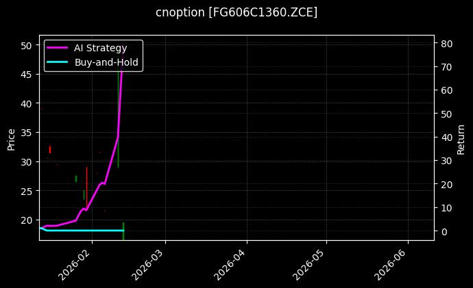 cnoption_FG606C1360.ZCE_chart
