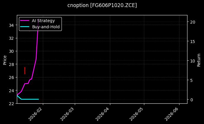 cnoption_FG606P1020.ZCE_chart