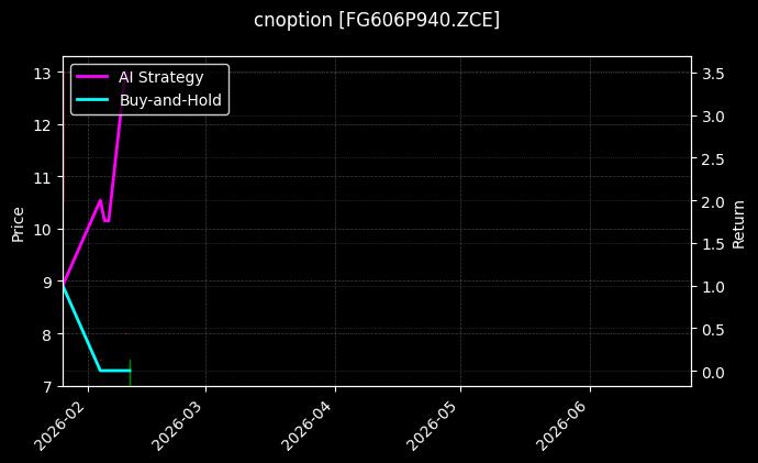 cnoption_FG606P940.ZCE_chart