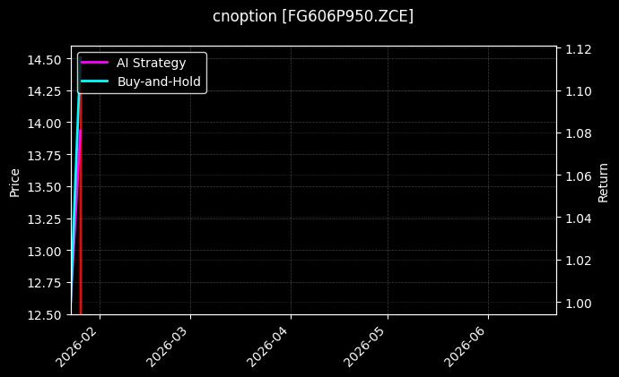 cnoption_FG606P950.ZCE_chart