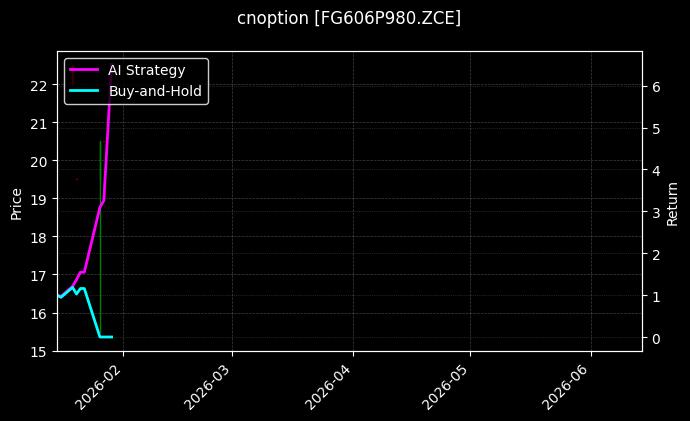 cnoption_FG606P980.ZCE_chart