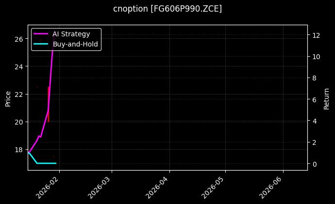 cnoption_FG606P990.ZCE_chart
