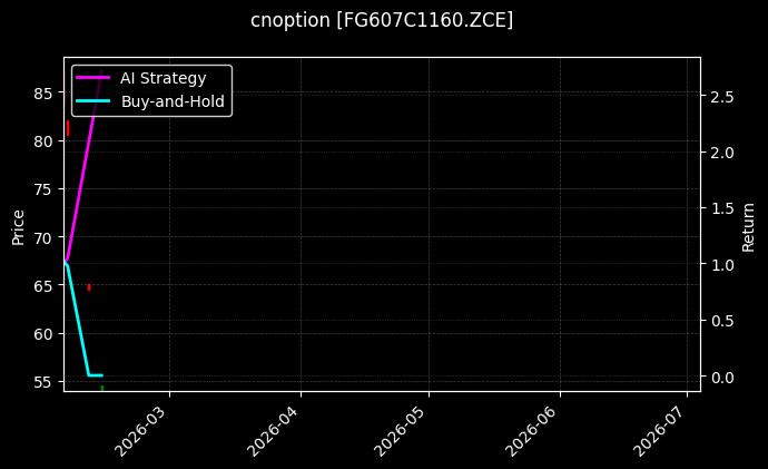 cnoption_FG607C1160.ZCE_chart