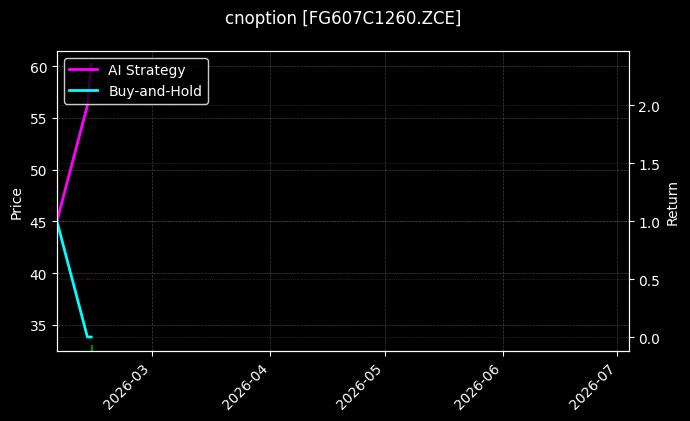 cnoption_FG607C1260.ZCE_chart