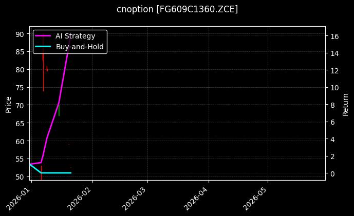 cnoption_FG609C1360.ZCE_chart