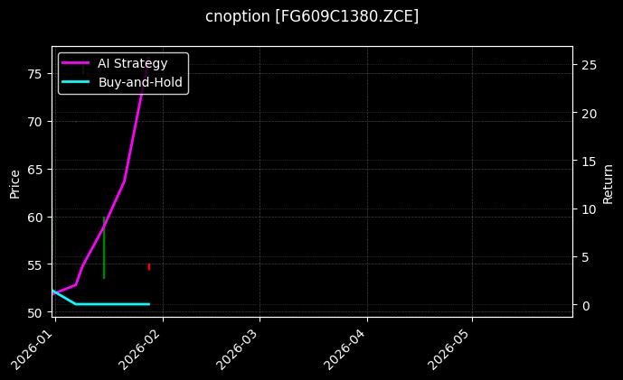 cnoption_FG609C1380.ZCE_chart