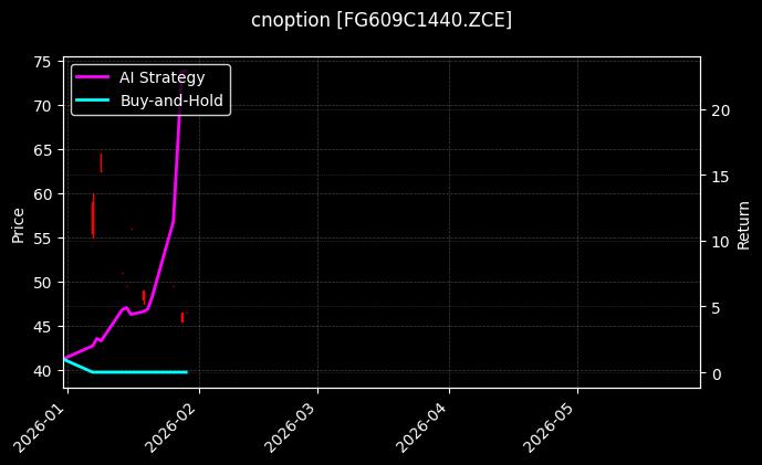 cnoption_FG609C1440.ZCE_chart