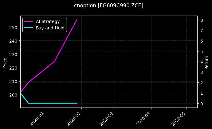 cnoption_FG609C990.ZCE_chart