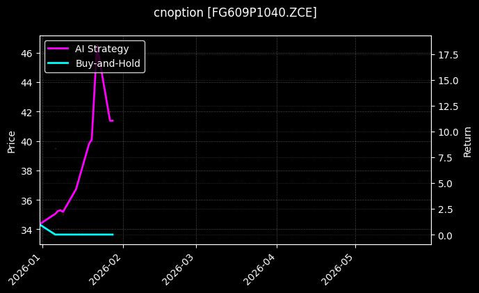 cnoption_FG609P1040.ZCE_chart