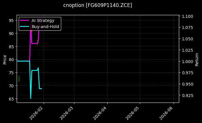 cnoption_FG609P1140.ZCE_chart