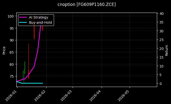 cnoption_FG609P1160.ZCE_chart