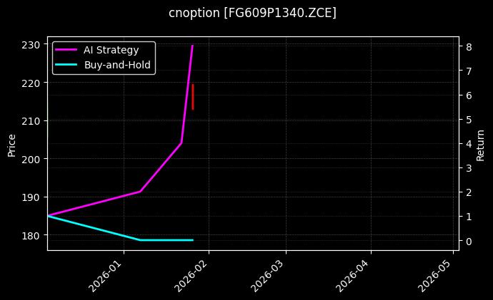 cnoption_FG609P1340.ZCE_chart